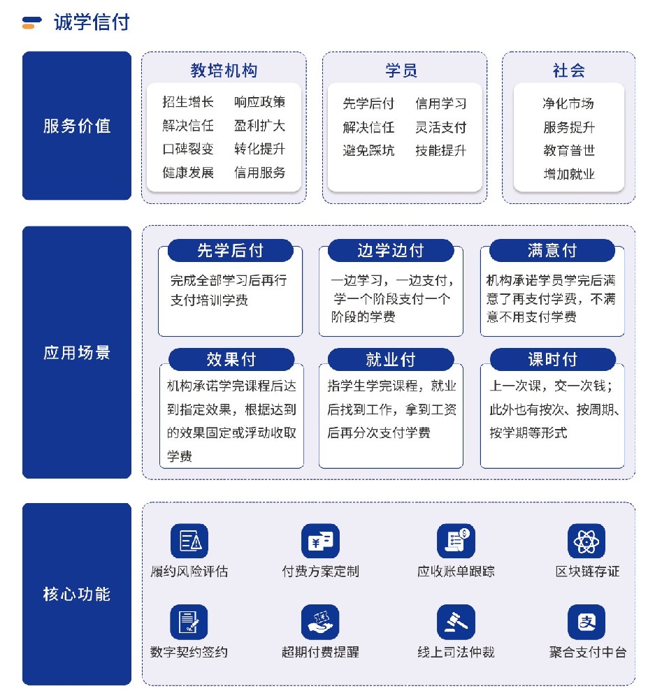 四川全面推行校外培訓“先學后付”支付模式，誠學信付平臺有哪些優(yōu)勢